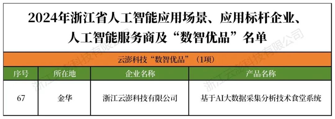 云澎科技榮獲浙經(jīng)信廳首批浙江省人工智能領(lǐng)域“數(shù)智優(yōu)品”稱號(hào)！